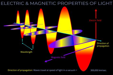 Electromagnetic Properties: