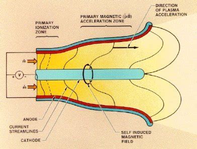 Electromagnetic Propulsion System Key Metrics: