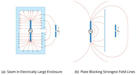 Electromagnetic Shielding