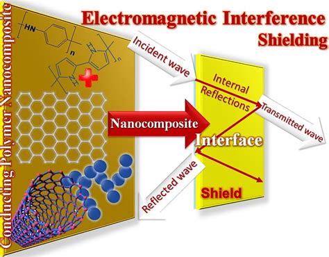 Electromagnetic Shielding: