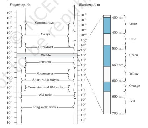 Electromagnetic Spectrum Table Questions And Answers Reader