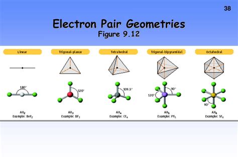 Electron Pair Geometry Chart