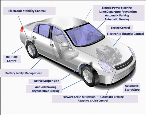 Electronic Control Systems