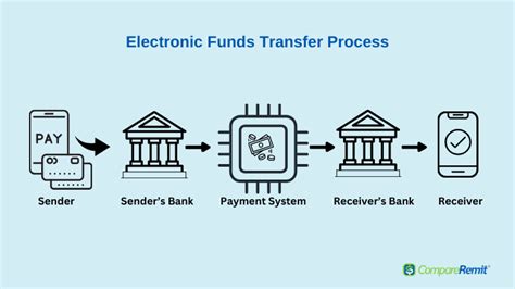 Electronic Fund Transfers (EFTs)