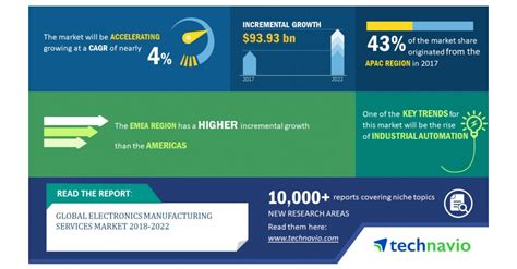 Electronic Manufacturing Services Industry Outlook 2018