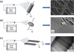 Electrospinning A Versatile Route to Nanofibers Epub