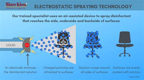 Electrostatic Technology: