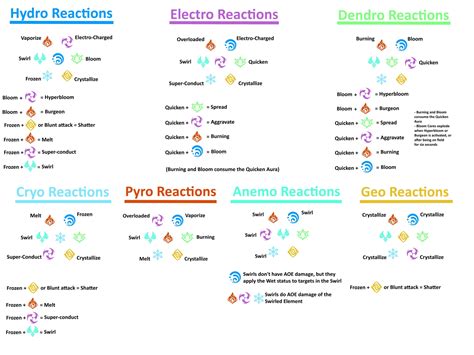 Elemental Reactions: