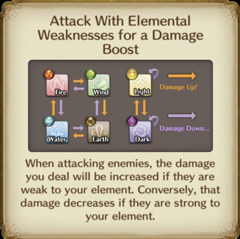 Elemental Weakness