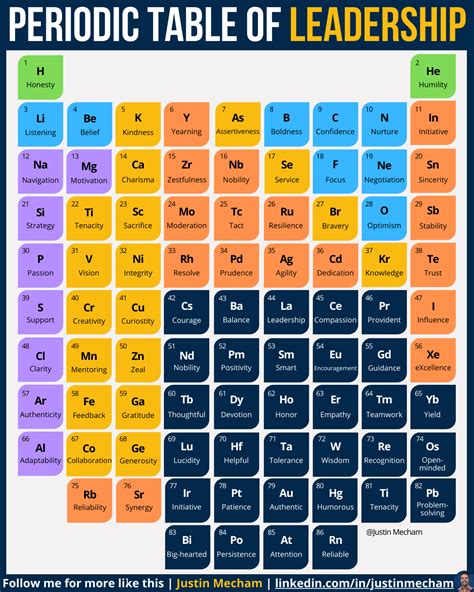 Elements Of Leadership Periodic Table Answers Reader