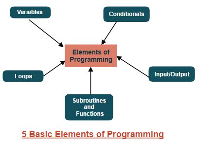 Elements of Programming Doc