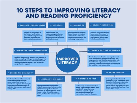 Elevate Your Par Levels: A Comprehensive Guide to Boosting Your Reading Proficiency