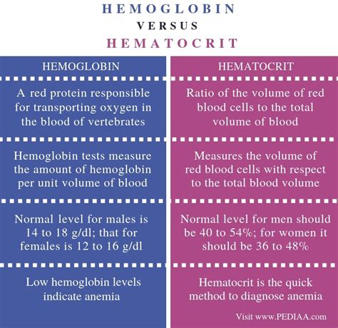 Elevated RBC, Hemoglobin, and Hematocrit