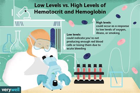 Elevated RBC, Hemoglobin, and Hematocrit: A Comprehensive Guide