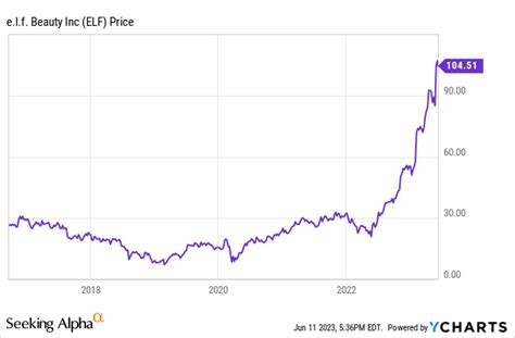 Elf Beauty Stock Price: A $4.3 Billion Rise in 2023