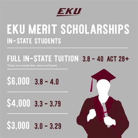 Eligibility Criteria for EKU Merit Scholarships