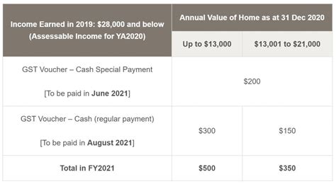 Eligibility Criteria for GST Voucher 2021