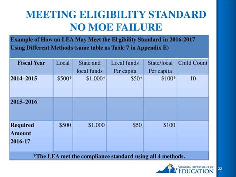 Eligibility Requirements: Meeting the High Standard