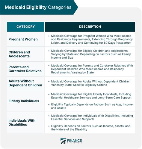 Eligibility Requirements for Medicaid