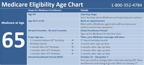 Eligibility and Age Requirements