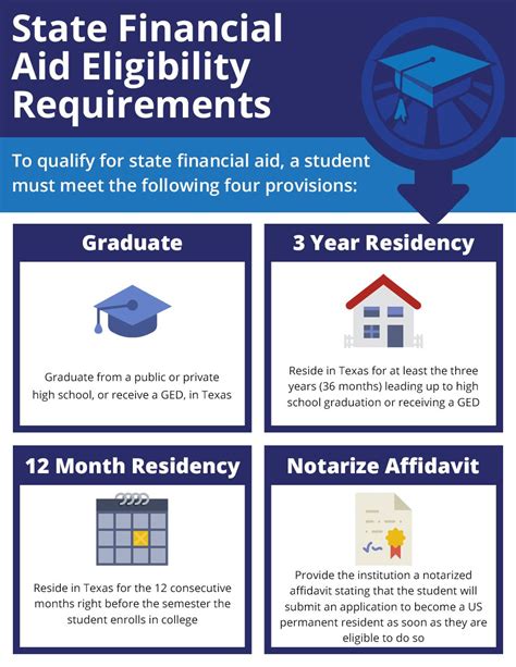 Eligibility and Order Requirements