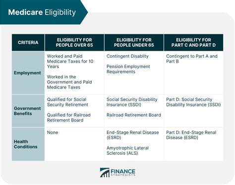 Eligibility and Qualifications