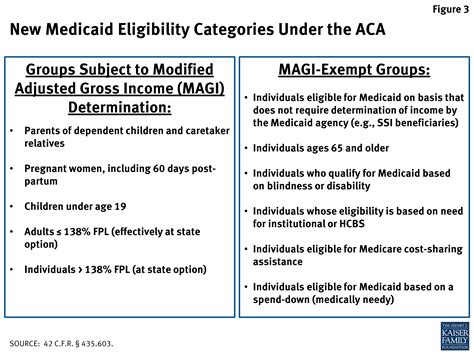 Eligibility and Usage