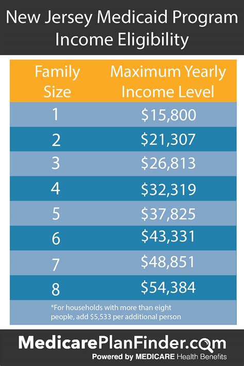 Eligibility for Medicaid: New Jersey