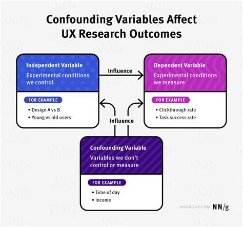 Eliminates confounding factors: