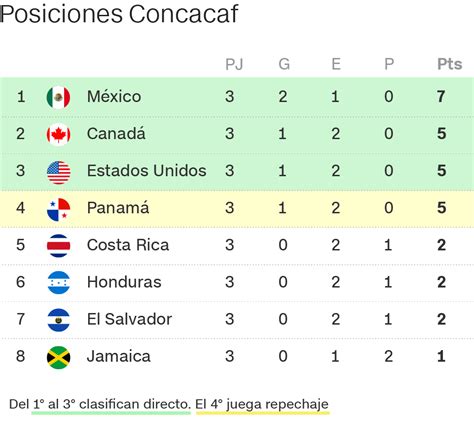 Eliminatorias Concacaf: Rumbo al Mundial Qatar 2022