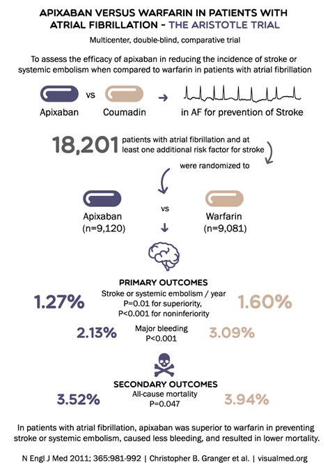 Eliquis: A Game-Changer in Anticoagulation Therapy