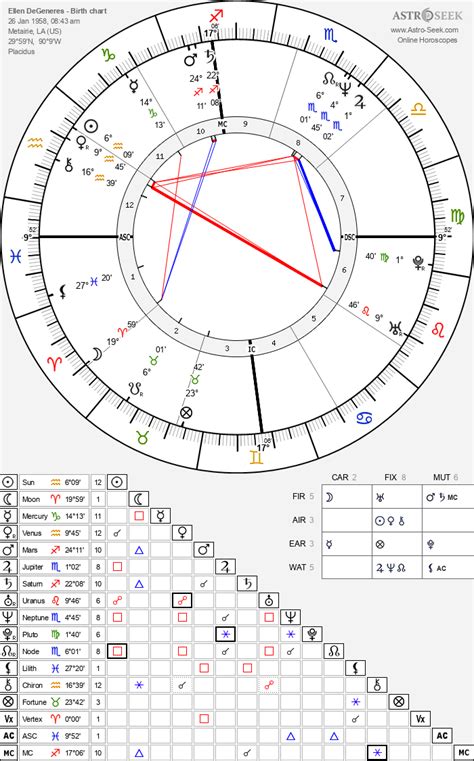 Ellen Degeneres Birth Chart