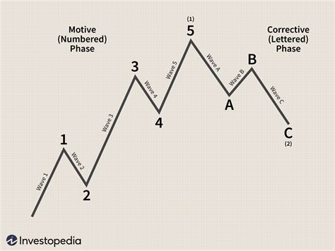 Elliott Wave Analysis