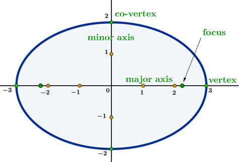 Ellipse Graphing Calculator: Your Ultimate Tool for Precision and Efficiency