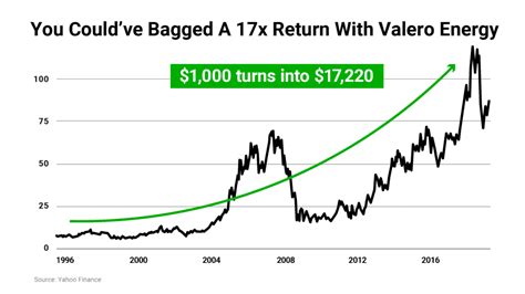 Elon Musk's Project Omega: Stock Price Chart