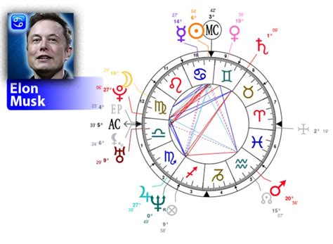Elon Musk Birth Chart Rising Sign