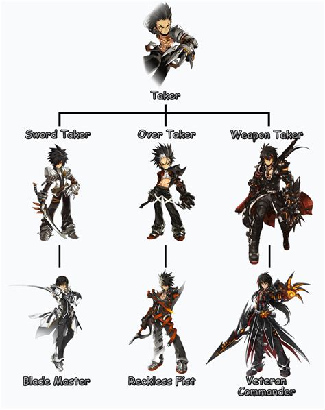 Elsword Raven: A Comprehensive Guide to the Corruptor