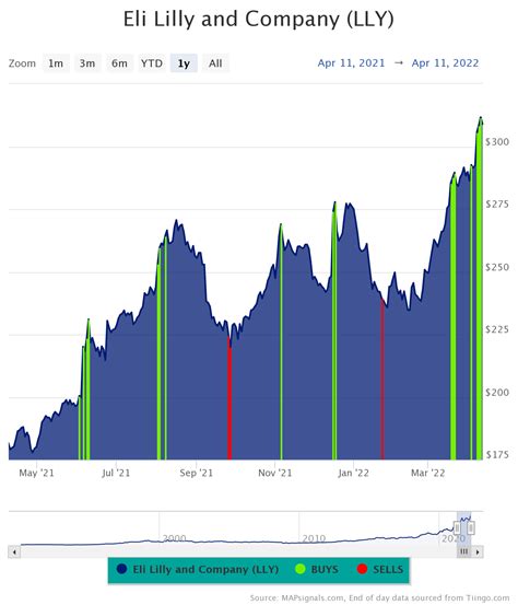 Ely Lilly Stock: 10K Analysis for Long-Term Growth