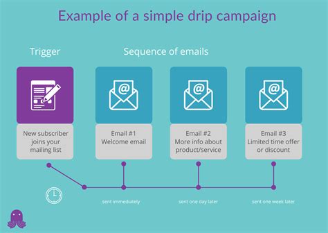 Email Drip Campaign Templates