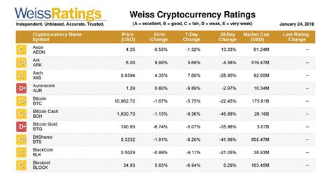 Embark on a Cryptographic Odyssey with Weiss Crypto Ratings