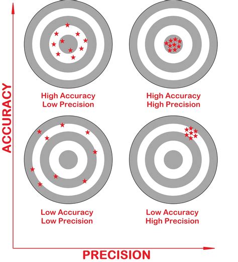 Embark on a Journey of Accuracy and Precision