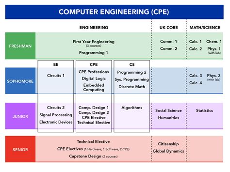 Embark on a Journey of Technological Innovation: A Comprehensive Guide to NTU's Computer Engineering Curriculum