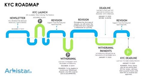 Embark on a Secure Journey: Understanding and Completing ArbiStar 2.0 KYC