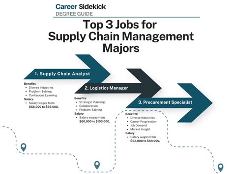 Embark on a Thriving Career with a Diploma in Supply Chain Management