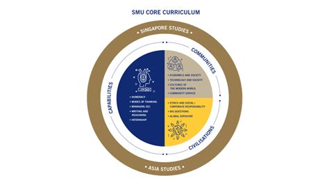 Embark on an Intellectual Odyssey: The SMU Core Curriculum, A Catalyst for Critical Thinking