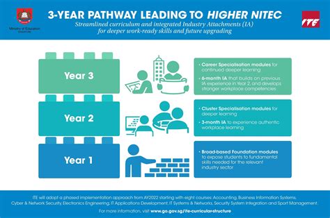 Embarking on a Journey of Progress: From Nitec to Higher Nitec