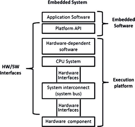 Embedded Software for SoC PDF