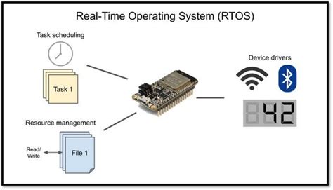 Embedded real-time operating system (RTOS)