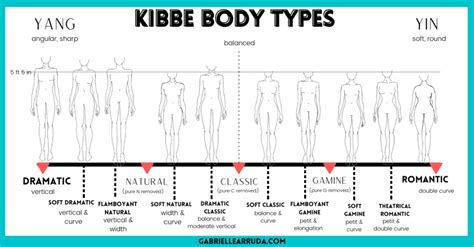 Embrace Your True Essence: A Comprehensive Exploration of Kibbe Body Types