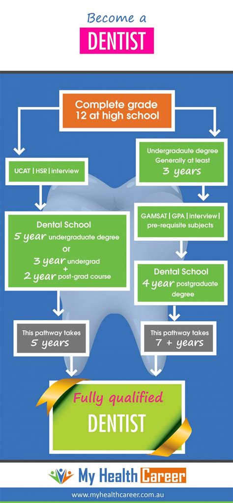 Embrace a Lucrative Career Path in Dentistry